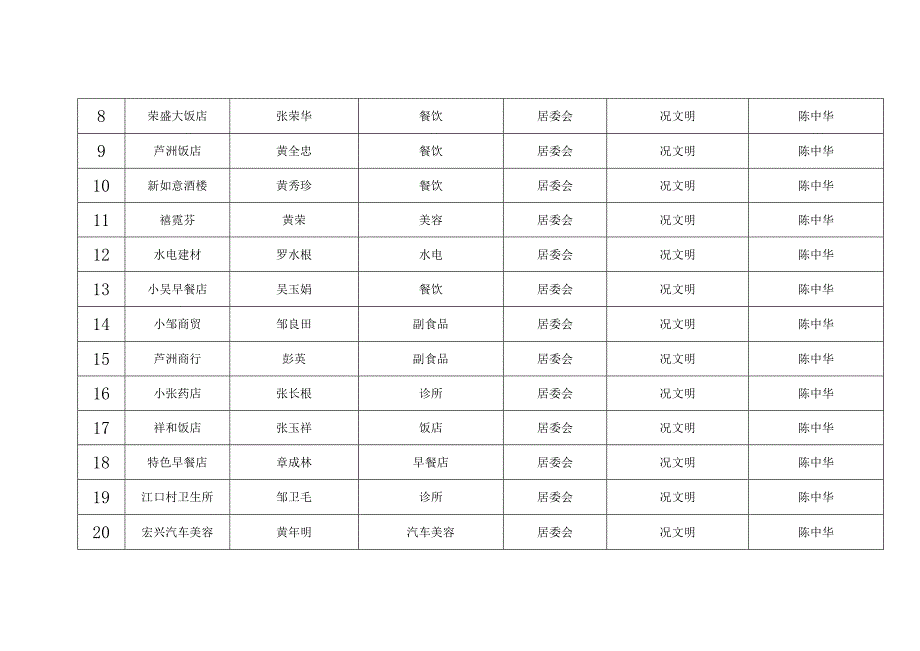 芦洲乡国省道沿线经营性店面和企业摸排表.docx_第2页