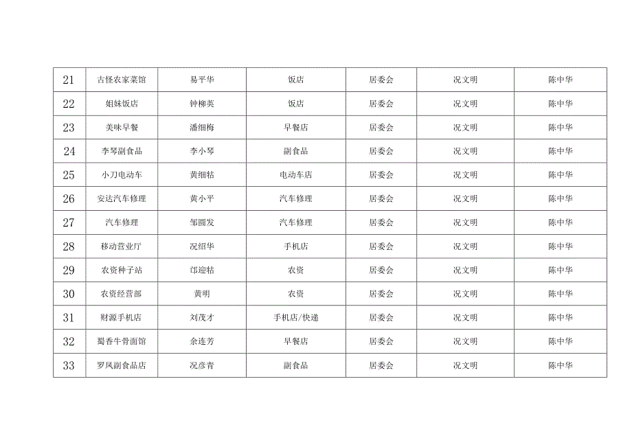 芦洲乡国省道沿线经营性店面和企业摸排表.docx_第3页