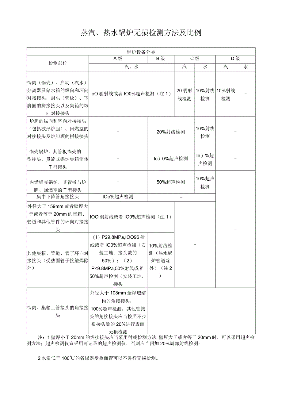 蒸汽热水锅炉无损检测方法及比例1.docx_第1页