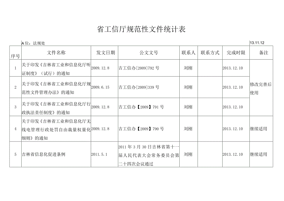 省工信厅规范性文件统计表.docx_第1页