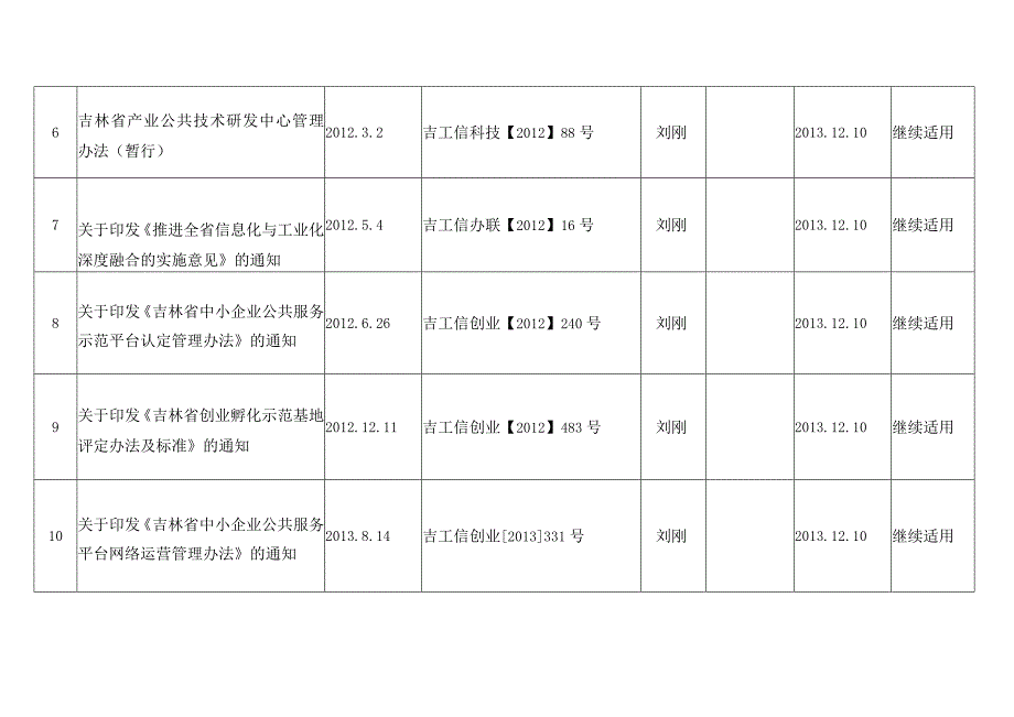 省工信厅规范性文件统计表.docx_第2页