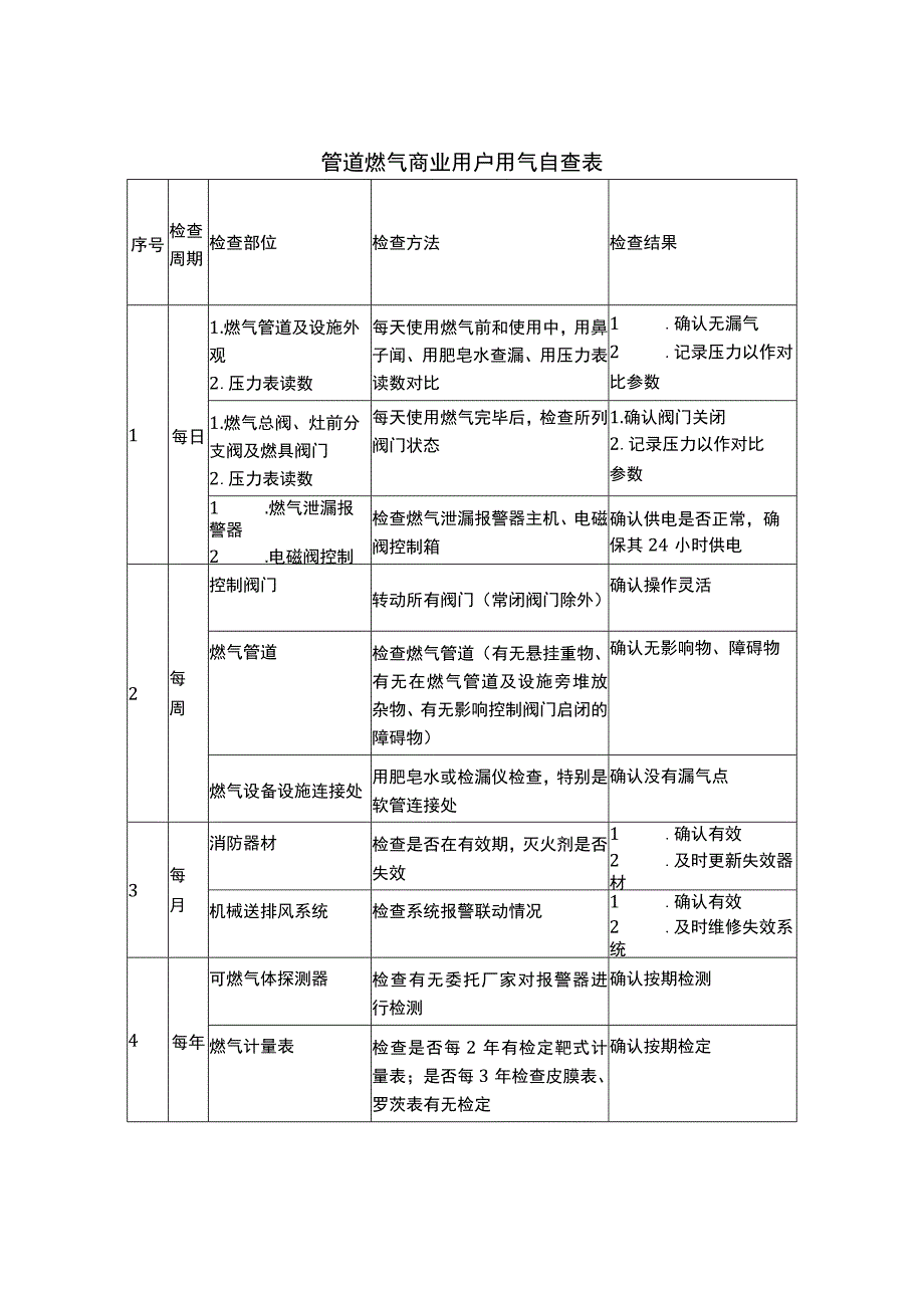 管道燃气商业用户用气自查表含餐饮行业.docx_第1页