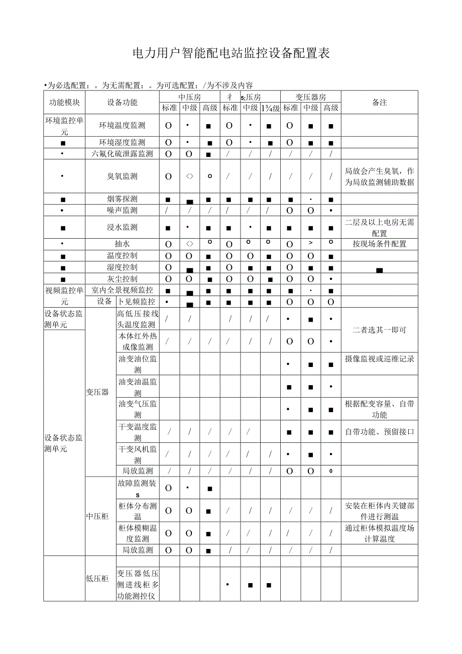 电力用户智能配电站监控设备配置表.docx_第1页