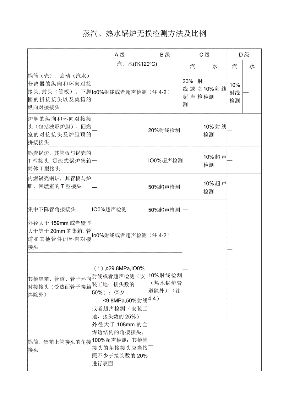 蒸汽热水锅炉无损检测方法及比例.docx_第1页