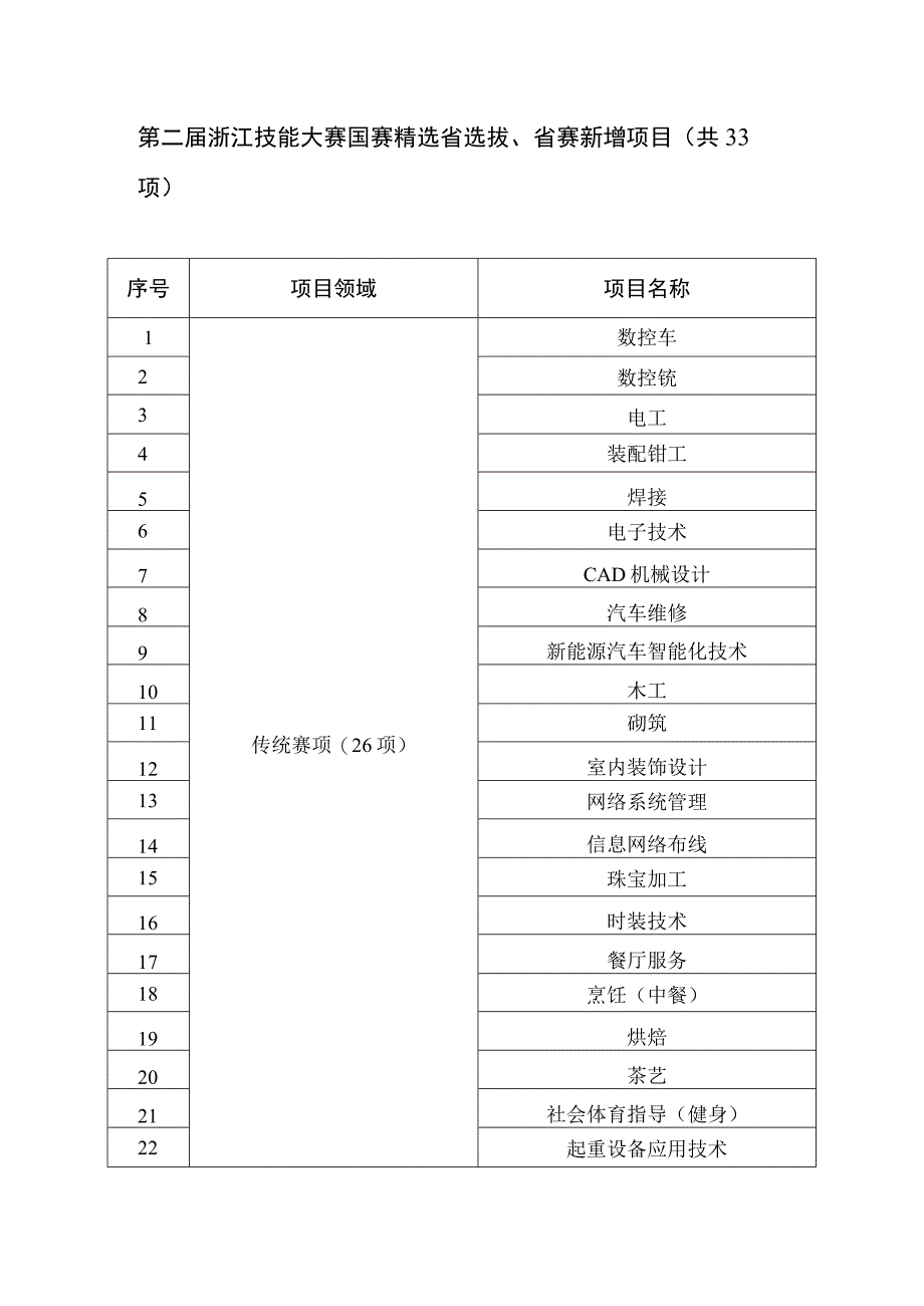 第二届浙江技能大赛国赛精选省选拔省赛新增项目共33项.docx_第1页