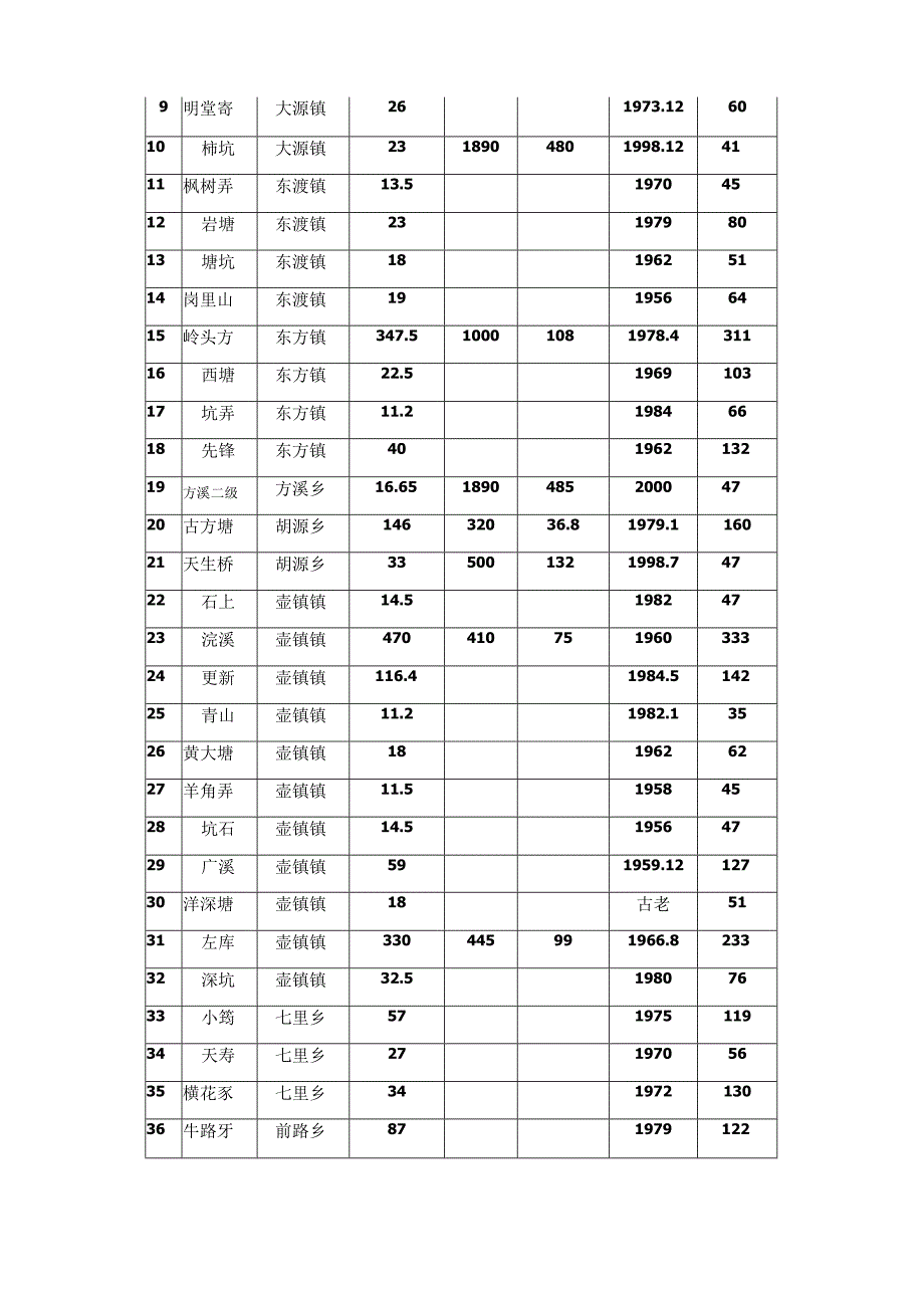 缙云县解决小型水库移民困难问题规划.docx_第3页