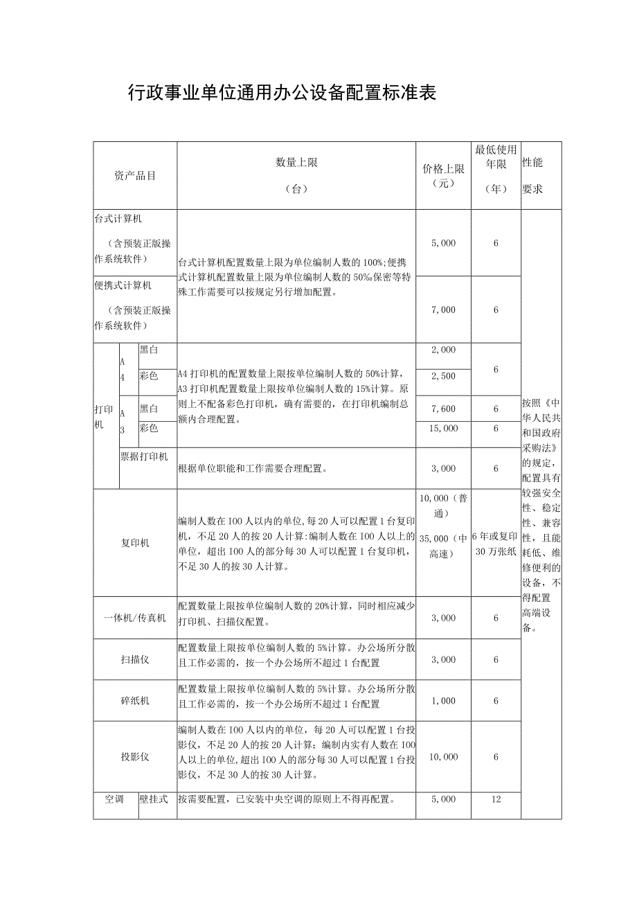 行政事业单位通用办公设备配置标准表.docx_第1页