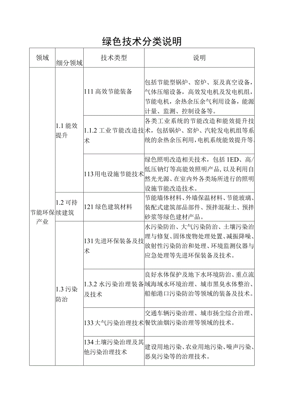 绿色技术分类说明.docx_第1页