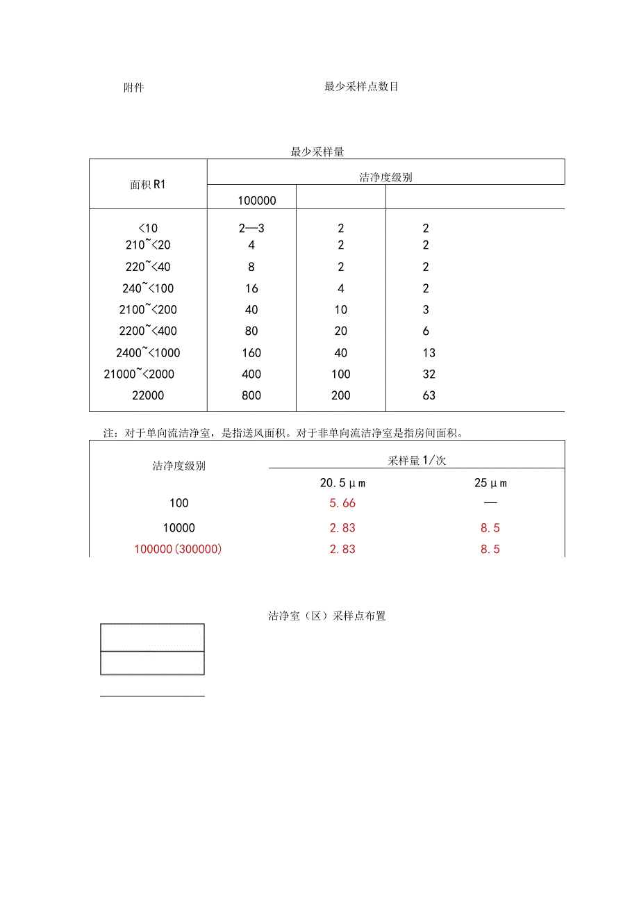 确定医药工业洁净室区悬浮粒子的测试方法和标准.docx_第3页