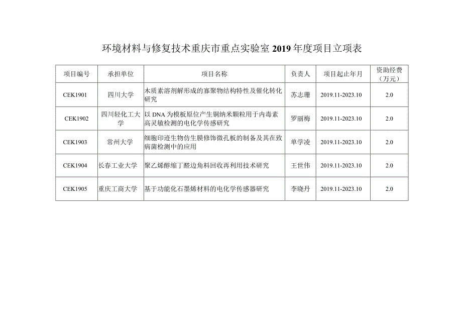 环境材料与修复技术重庆市重点实验室2019年度项目立项表.docx_第1页