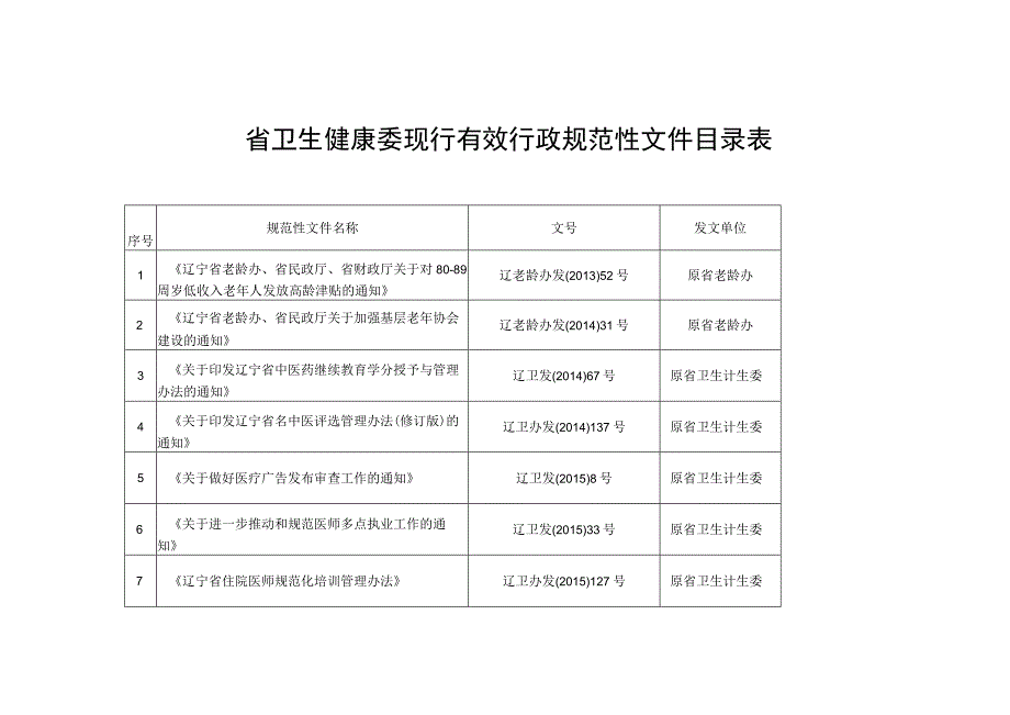 省卫生健康委现行有效行政规范性文件目录表.docx_第1页