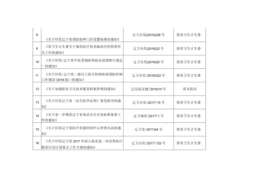 省卫生健康委现行有效行政规范性文件目录表.docx_第2页