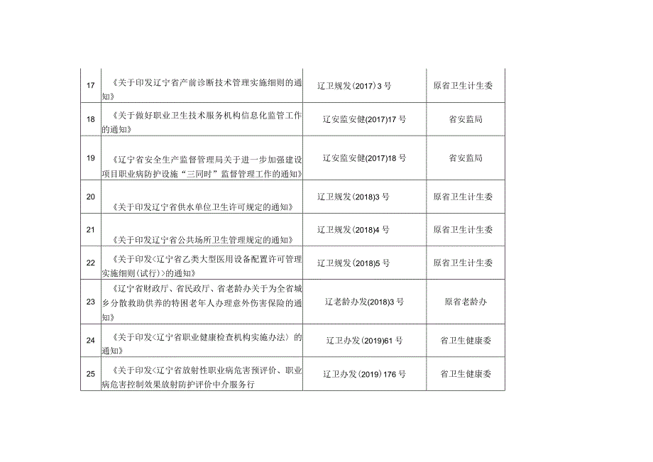 省卫生健康委现行有效行政规范性文件目录表.docx_第3页