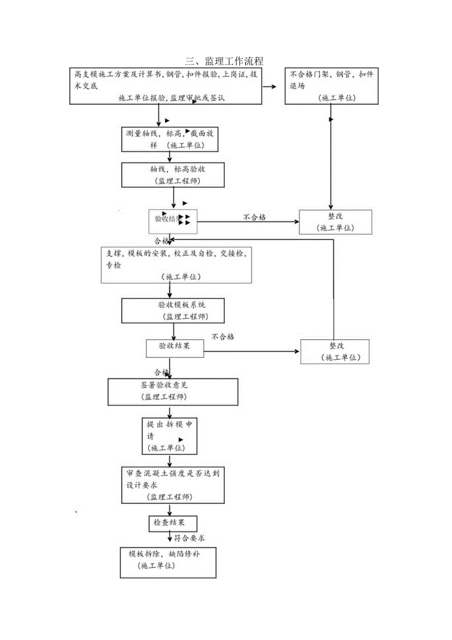 监理资料高支模监理细则.docx_第3页