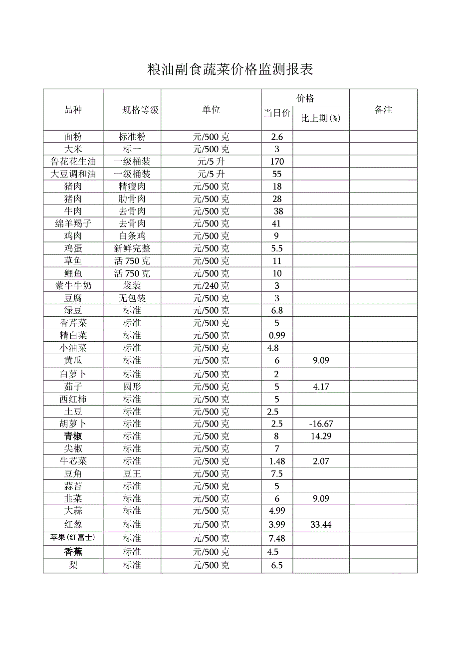 粮油副食蔬菜价格监测报表.docx_第1页