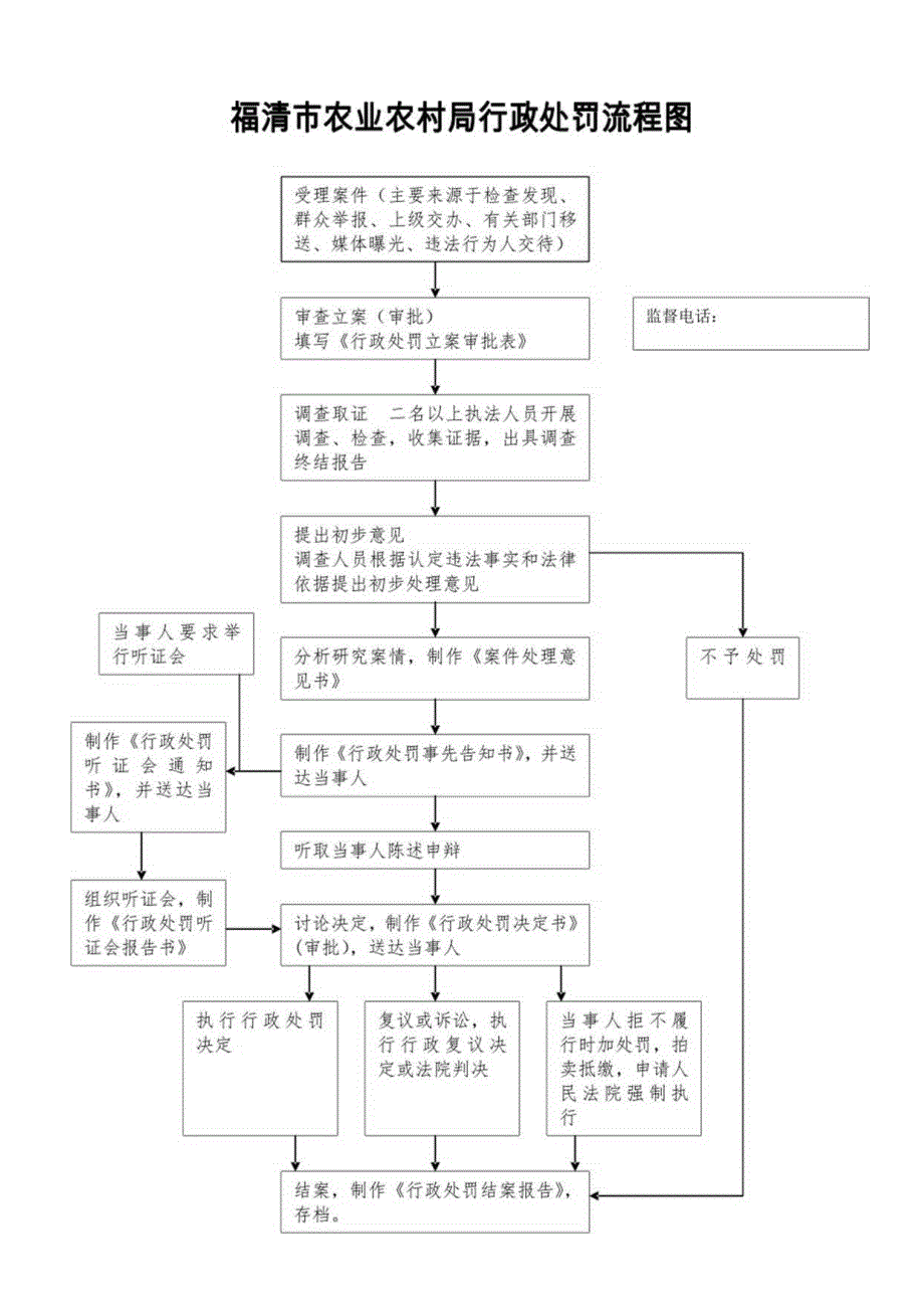 福清市农业农村局行政处罚流程图.docx_第1页