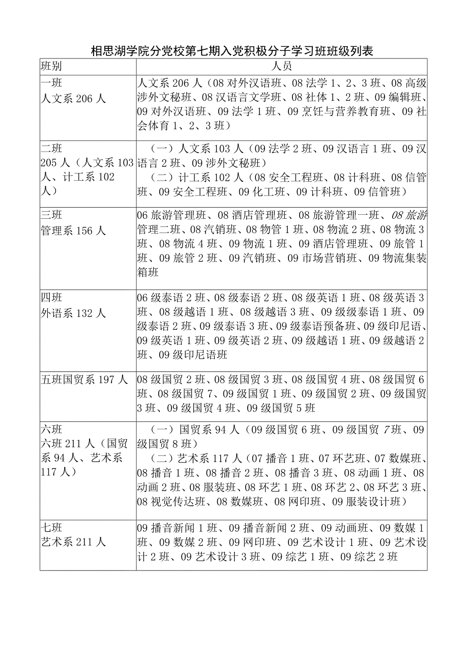 相思湖学院分党校第七期入党积极分子学习班班级列表.docx_第1页