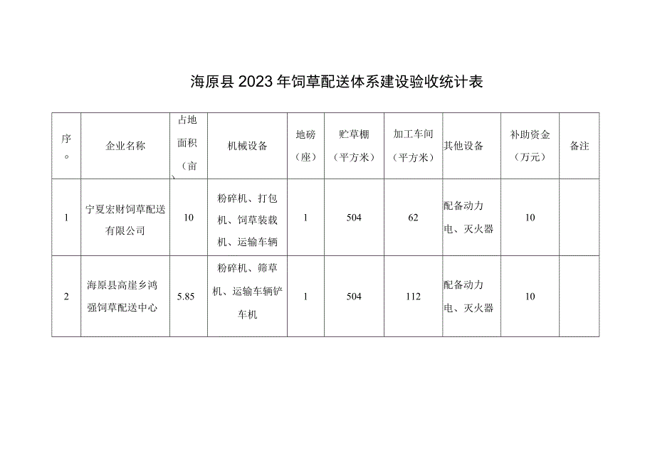 海原县2023年饲草配送体系建设验收统计表.docx_第1页