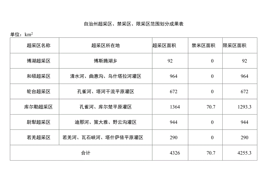 自治州超采区禁采区限采区范围划分成果表.docx_第1页