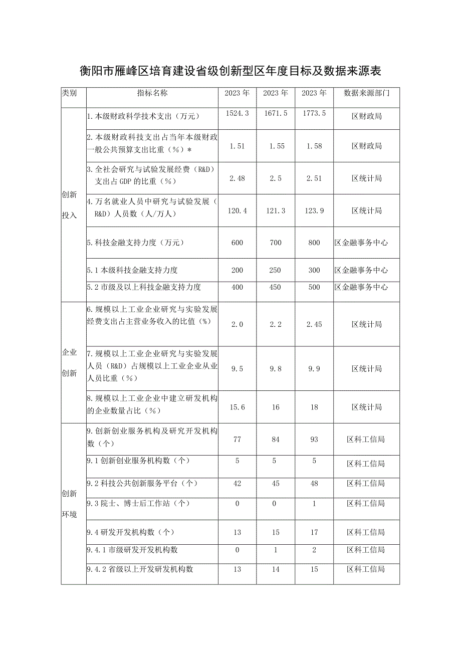 衡阳市雁峰区培育建设省级创新型区年度目标及数据来源表.docx_第1页