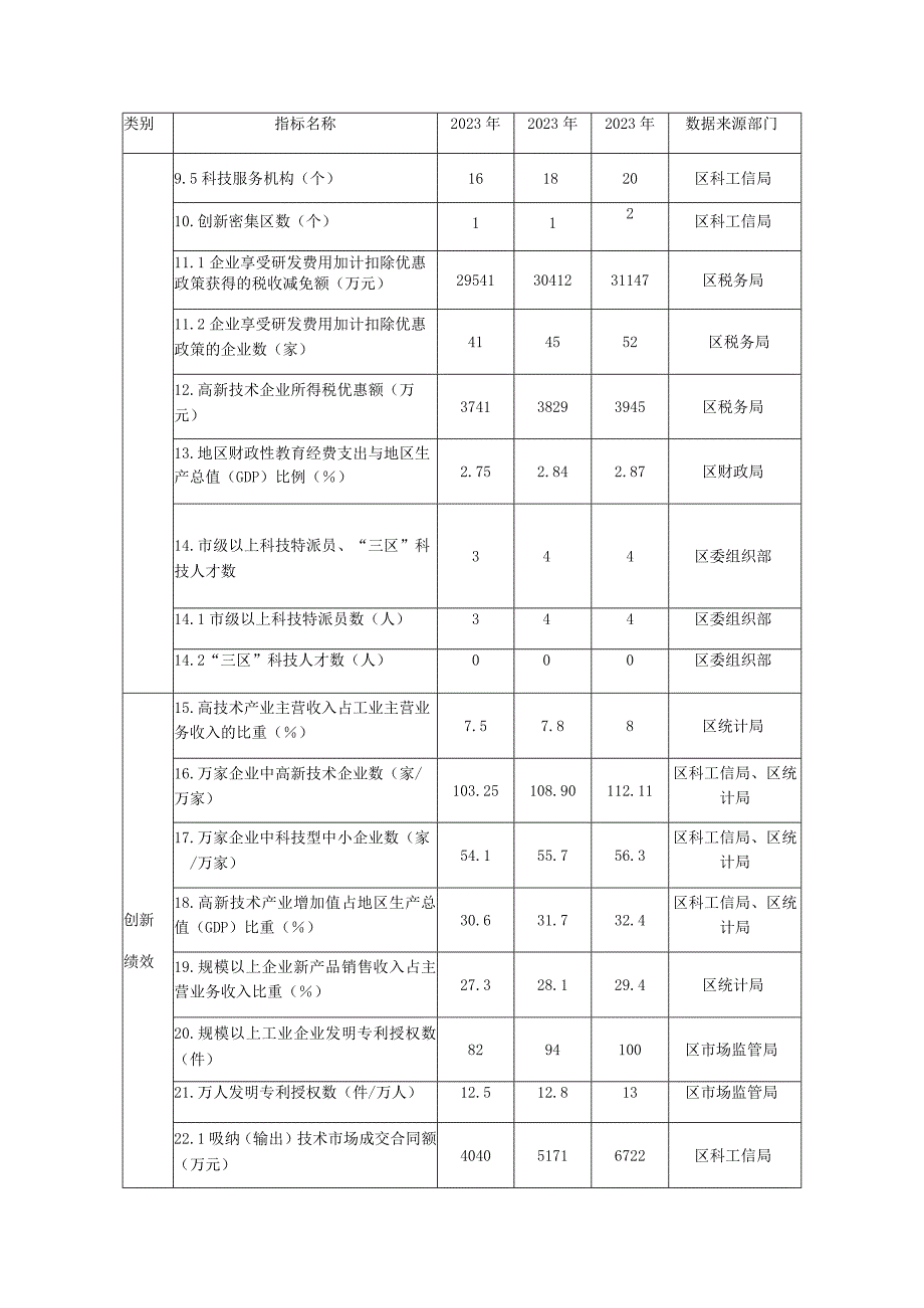 衡阳市雁峰区培育建设省级创新型区年度目标及数据来源表.docx_第2页