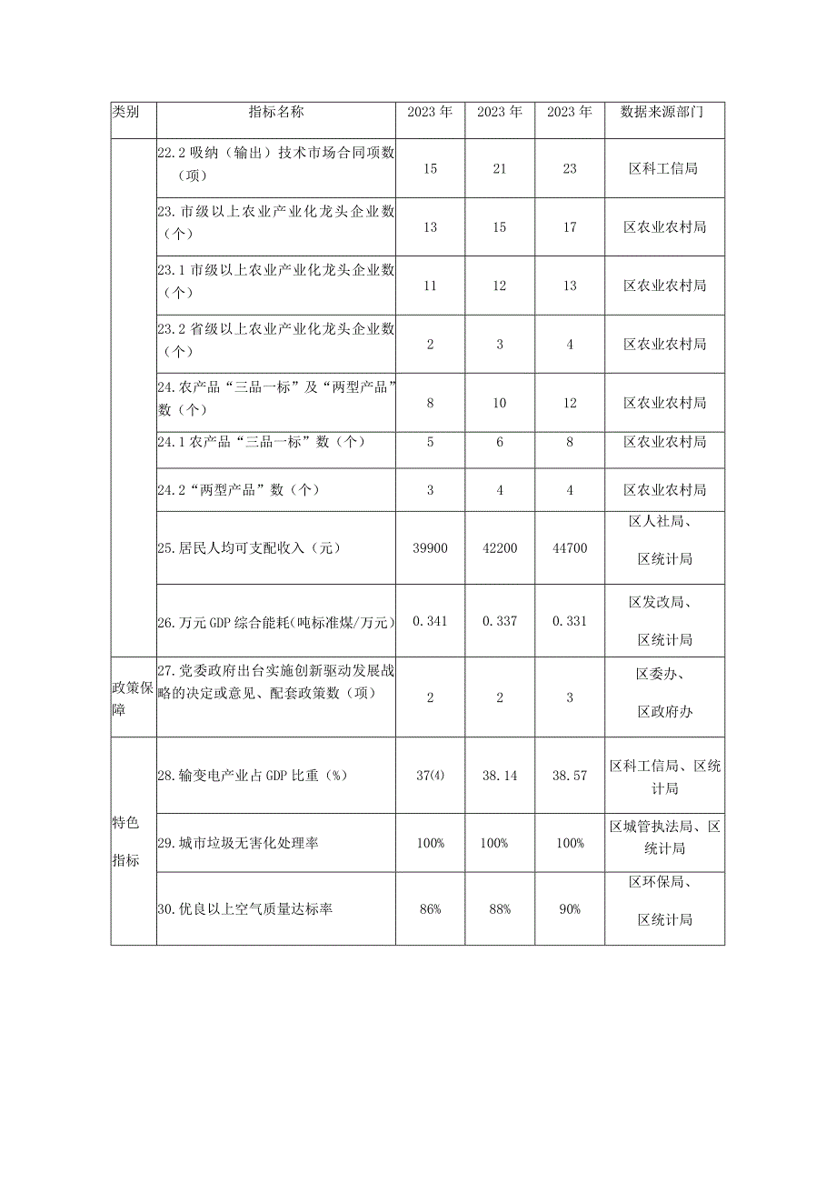 衡阳市雁峰区培育建设省级创新型区年度目标及数据来源表.docx_第3页