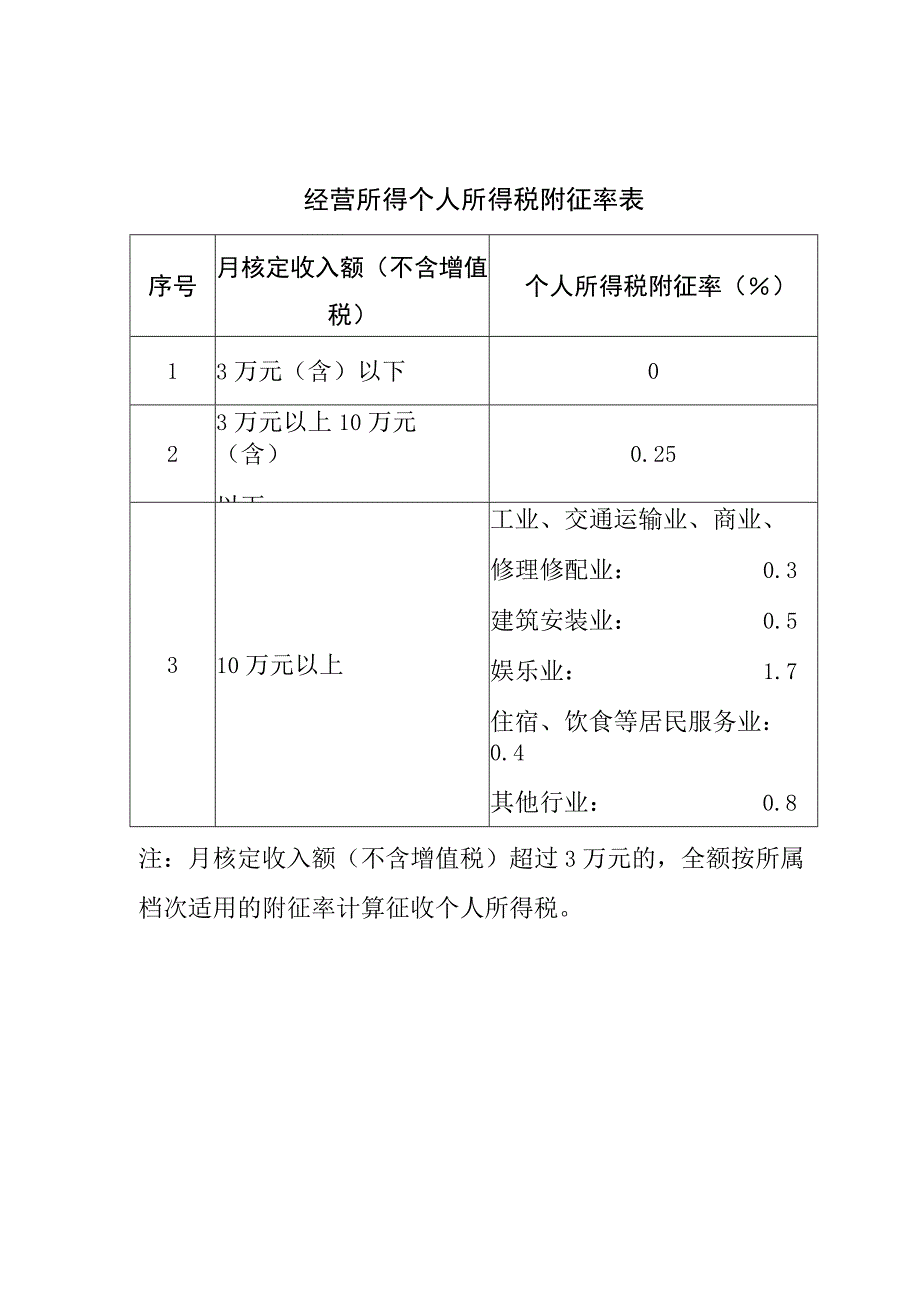 经营所得个人所得税附征率表.docx_第1页