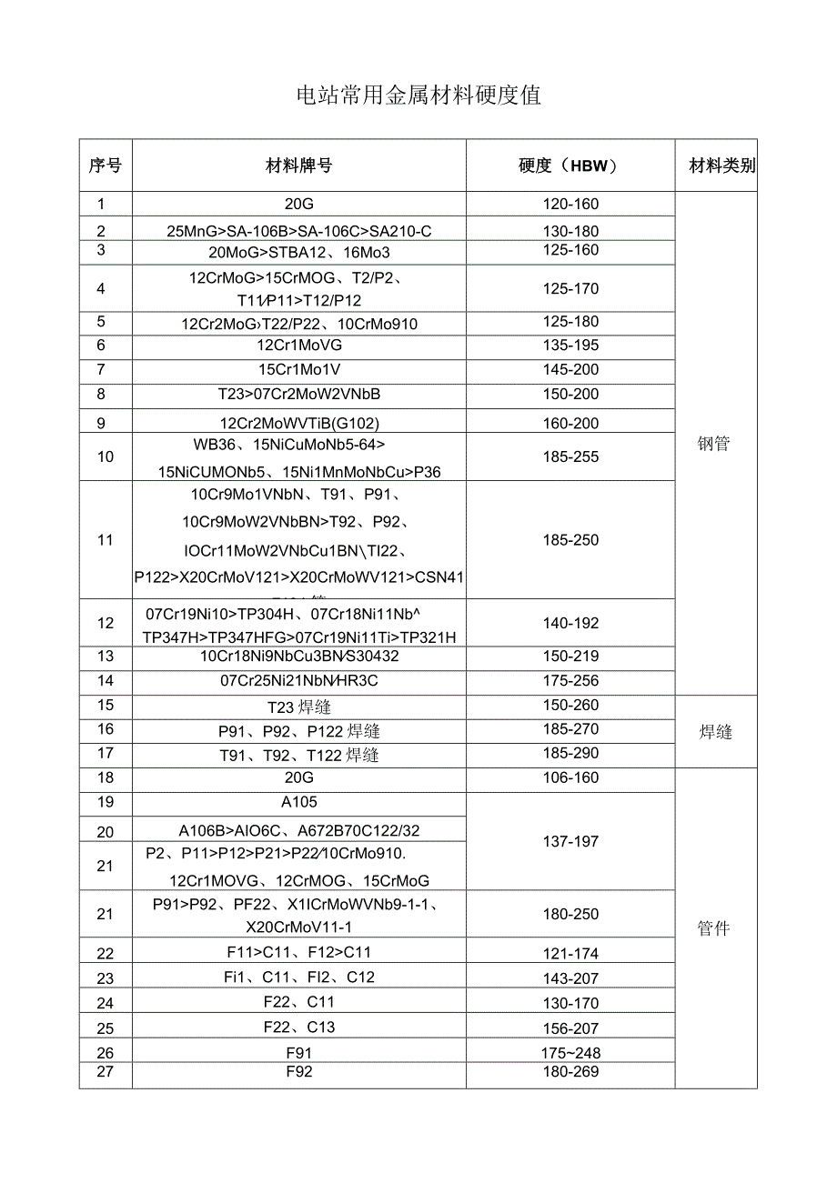 电站常用金属材料硬度值.docx_第1页