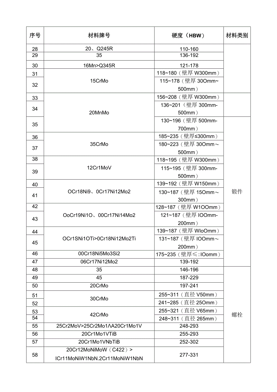 电站常用金属材料硬度值.docx_第2页