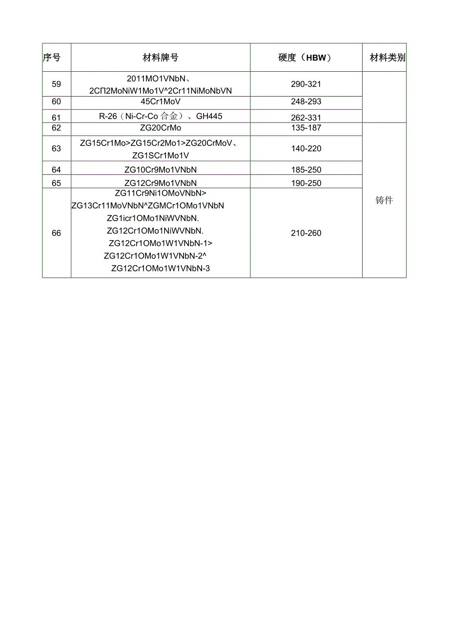 电站常用金属材料硬度值.docx_第3页