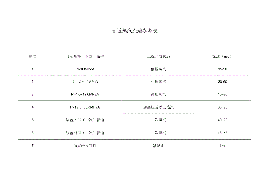 管道蒸汽流速参考表.docx_第1页