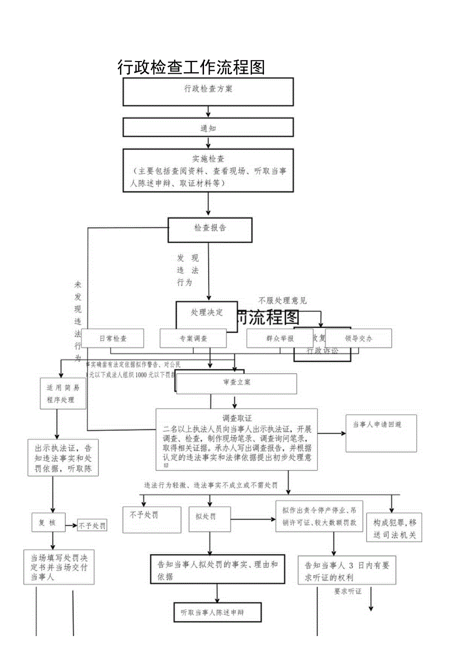 行政检查工作流程图.docx_第1页