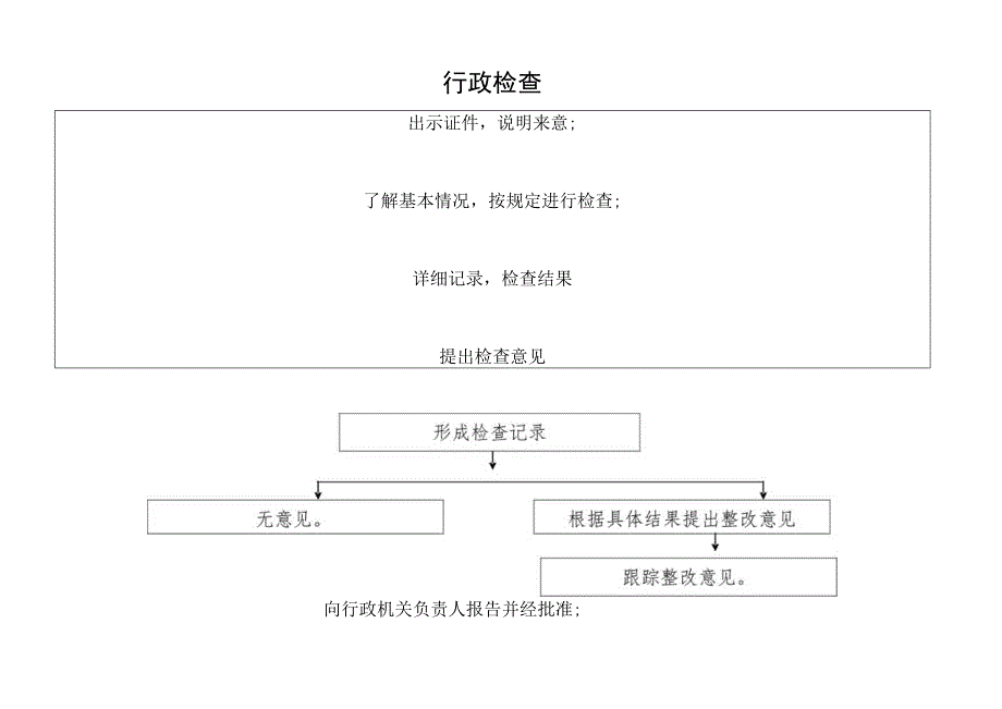 行政检查工作流程图.docx_第3页