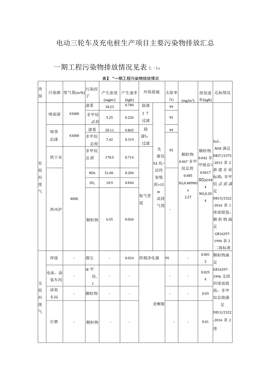 电动三轮车及充电桩生产项目主要污染物排放汇总.docx_第1页