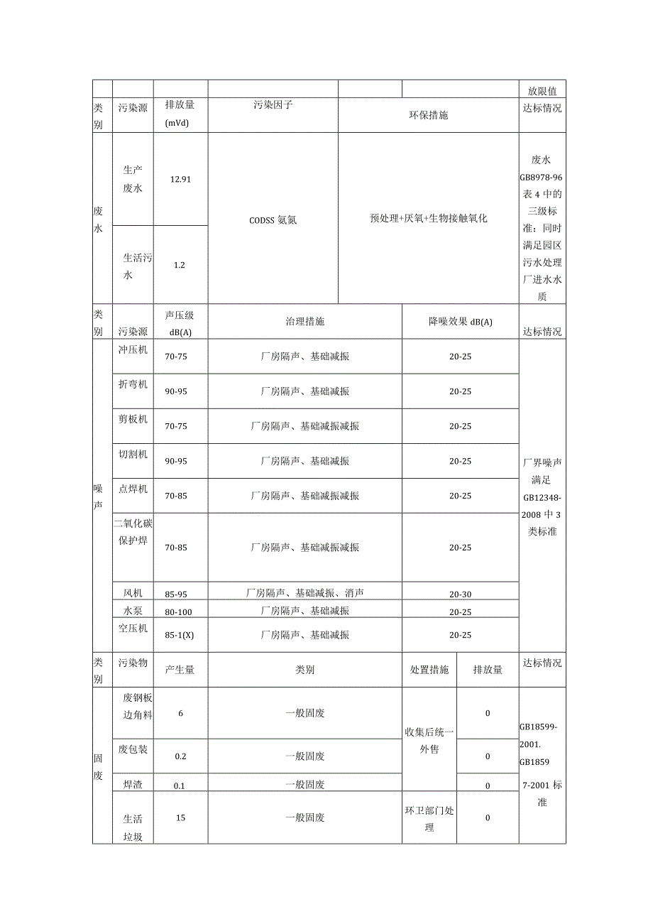 电动三轮车及充电桩生产项目主要污染物排放汇总.docx_第2页