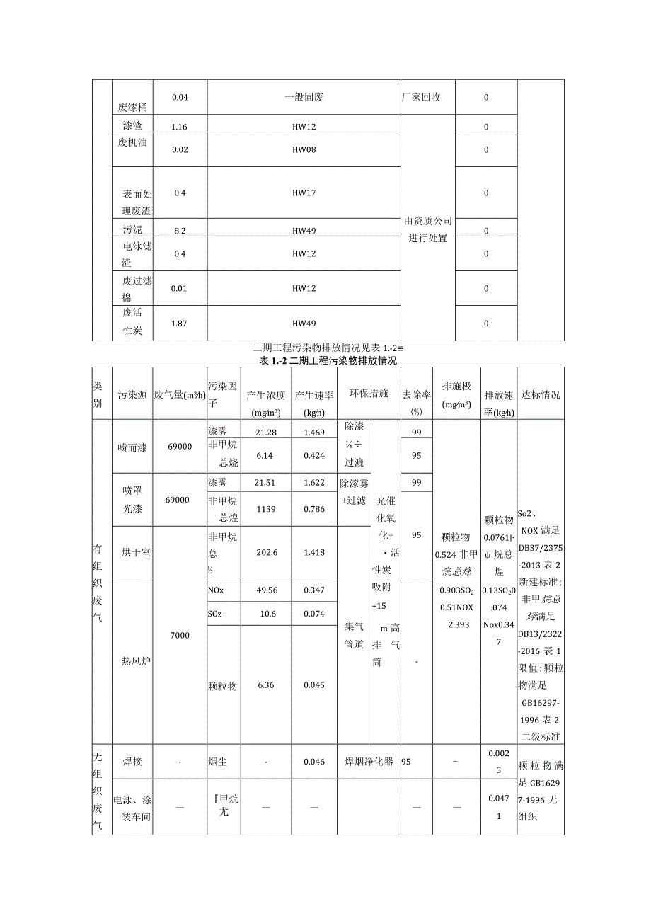 电动三轮车及充电桩生产项目主要污染物排放汇总.docx_第3页