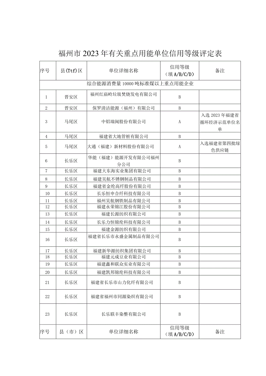 福州市2023年有关重点用能单位信用等级评定表.docx_第1页