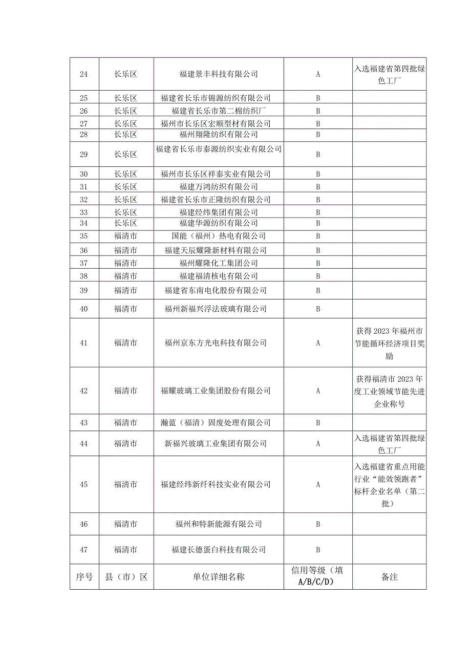 福州市2023年有关重点用能单位信用等级评定表.docx_第2页