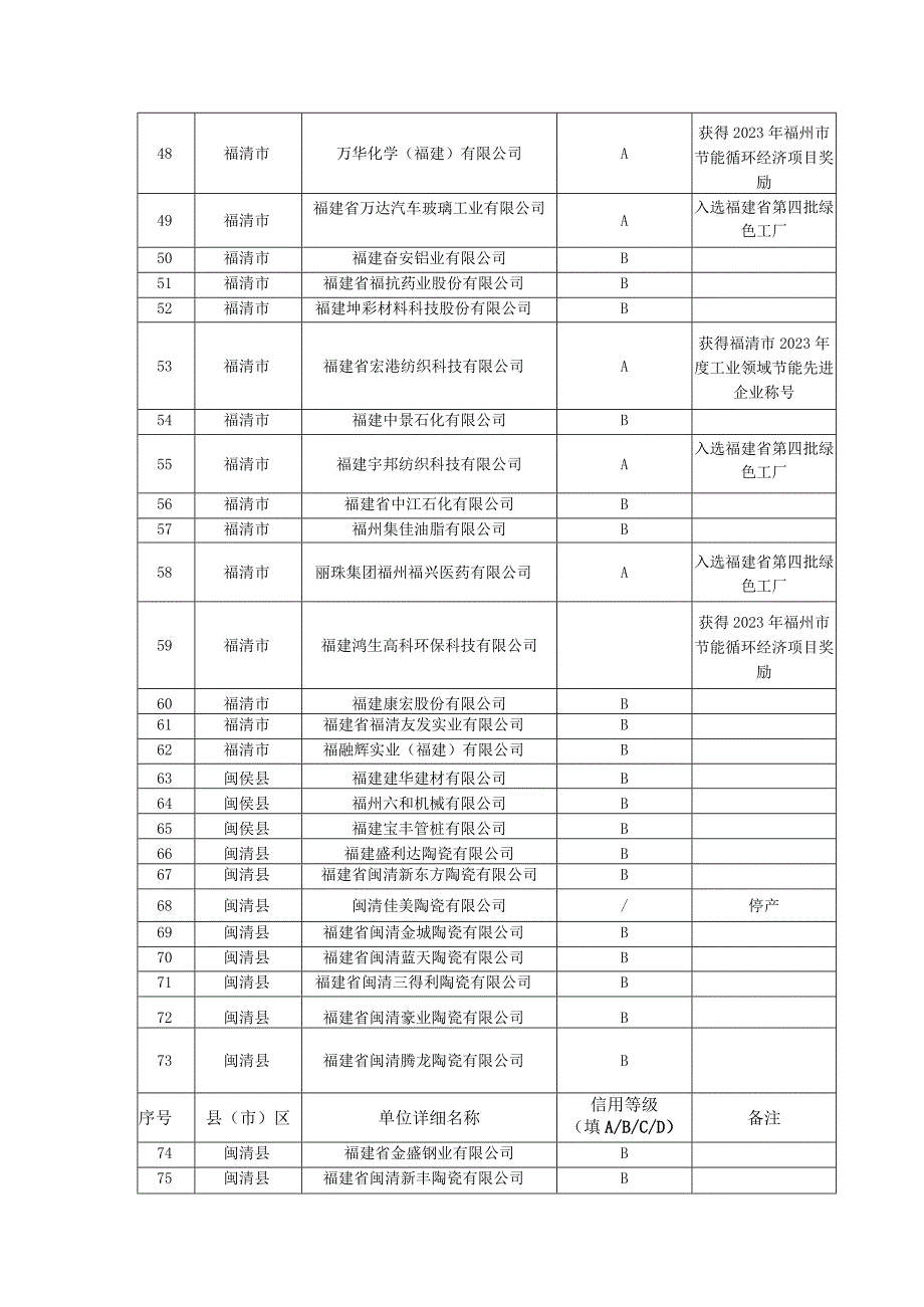 福州市2023年有关重点用能单位信用等级评定表.docx_第3页