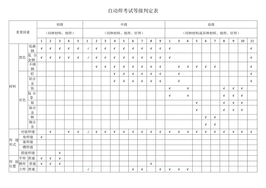 自动焊考试等级判定表.docx_第1页