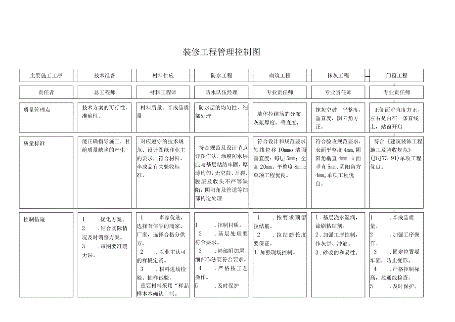 装修工程管理控制图技术交底.docx_第1页