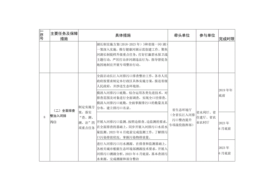 湖北省长江保护修复攻坚战工作方案分工表.docx_第3页