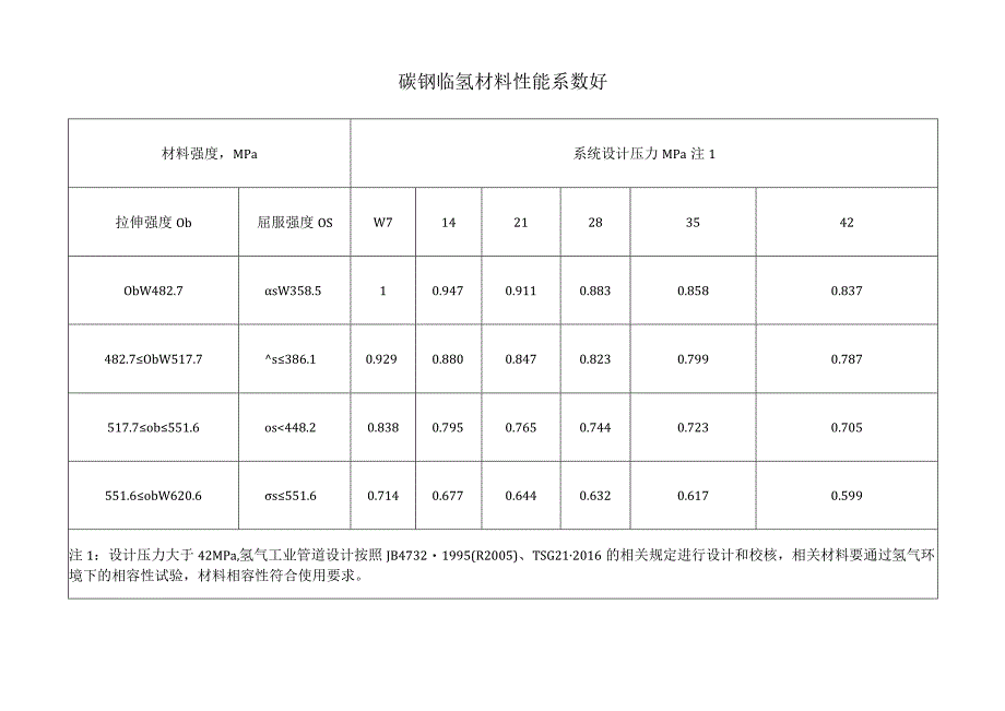 碳钢临氢材料性能系数 Mf.docx_第1页