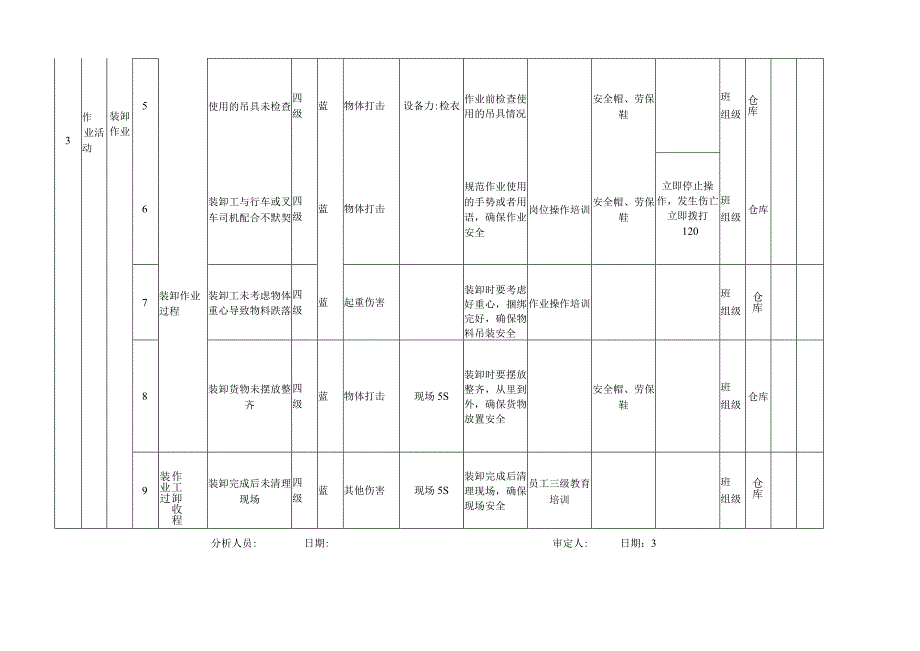 装卸作业机械类作业活动风险分级管控清单.docx_第2页