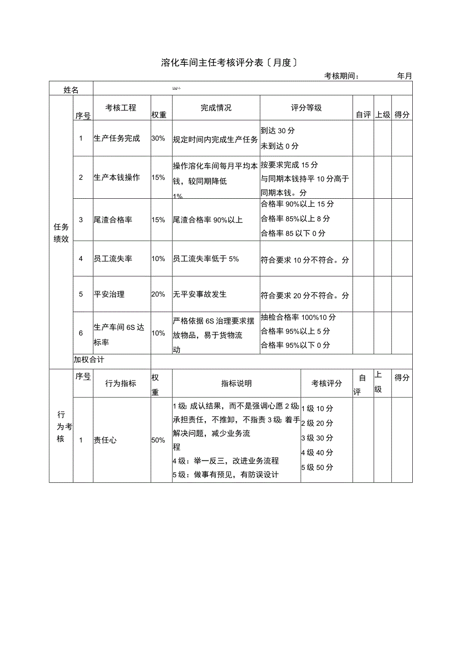 溶化车间主任考核评分表〔月度〕2023版.docx_第1页