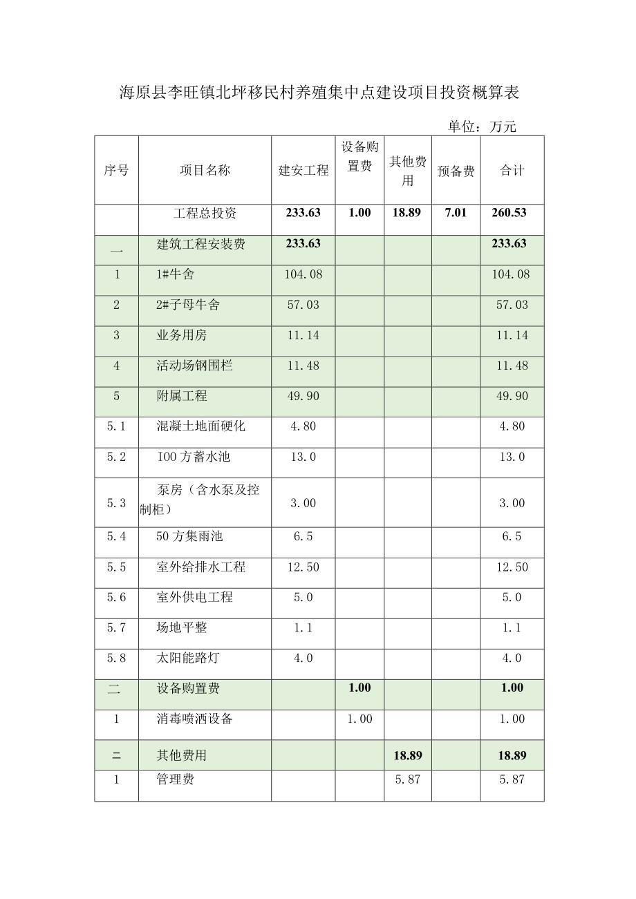 海原县李旺镇北坪移民村养殖集中点建设项目投资概算表.docx_第1页