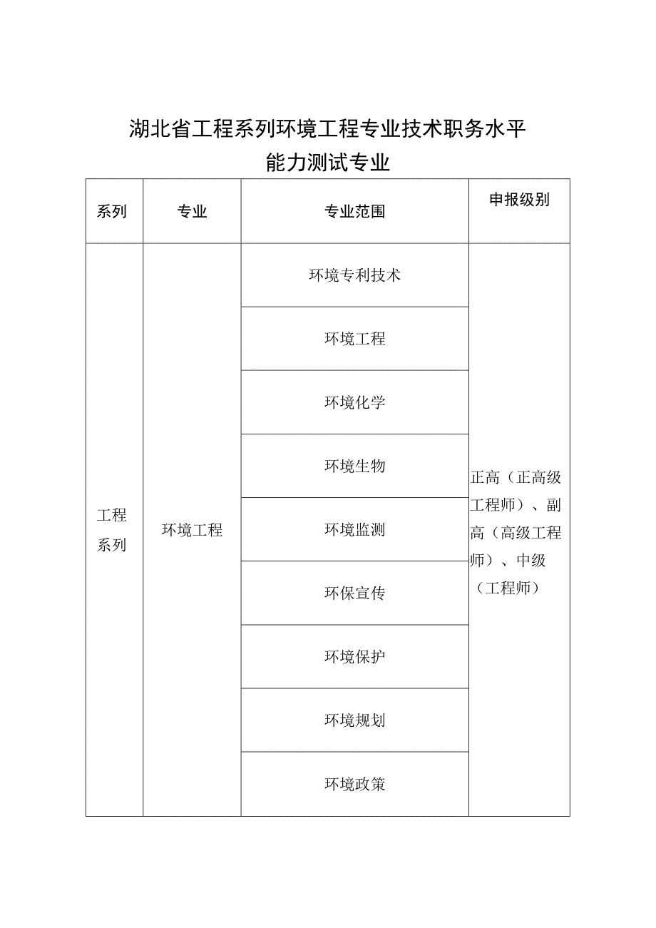 湖北省工程系列环境工程专业技术职务水平能力测试专业.docx_第1页