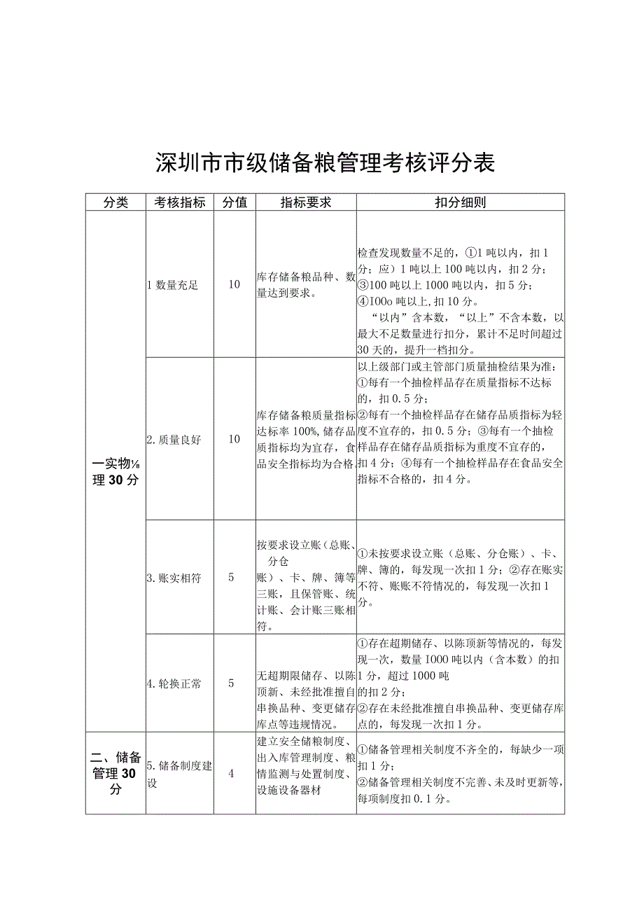 深圳市市级储备粮管理考核评分表.docx_第1页