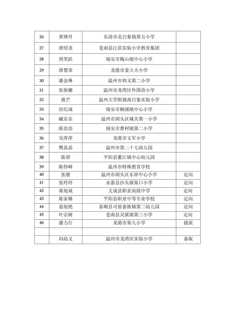 温州市2023年浙江省中小学教坛新秀推荐对象.docx_第2页