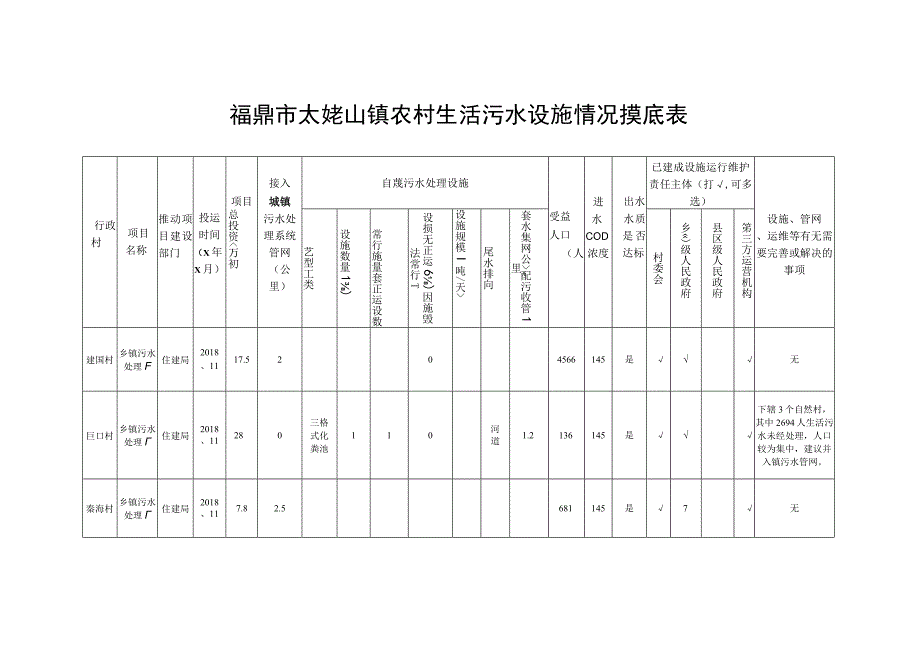 福鼎市太姥山镇农村生活污水设施情况摸底表.docx_第1页